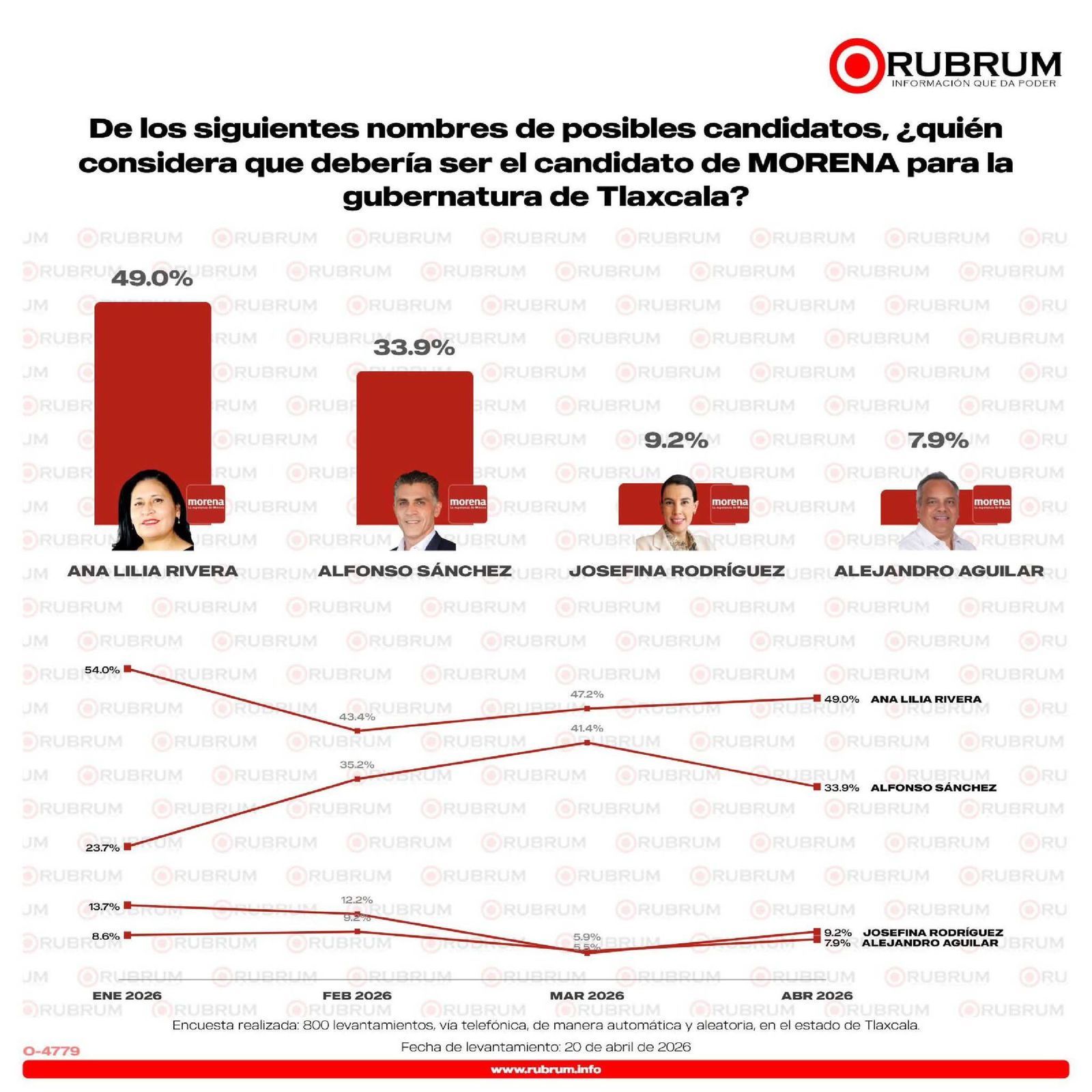 Ana Lilia Rivera y Morena encabezan preferencias en Tlaxcala: encuesta Rubrum